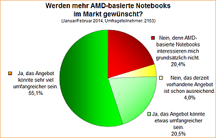 Umfrage-Auswertung: Werden mehr AMD-basierte Notebooks im Markt gewünscht?